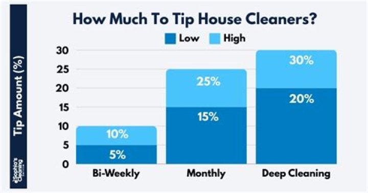 How much do you tip a newspaper carrier per month?