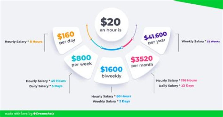 How much does 20 dollars an hour pay?