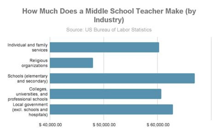 How much does a 5th grade teacher make in Oklahoma?