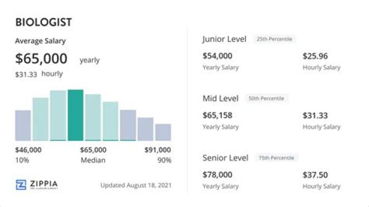 How much does a Biologist earn in Canada?