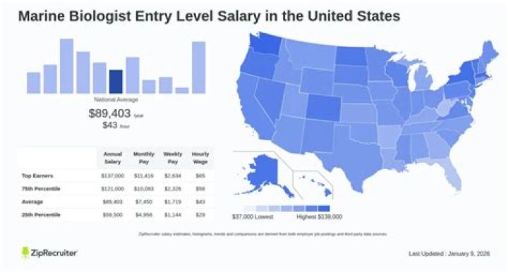 How much does a biologist make in the United States?