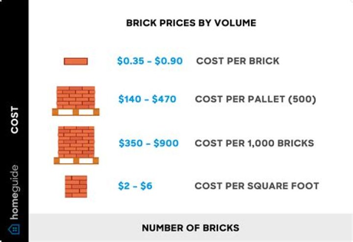 How much does a brick layer cost per day?