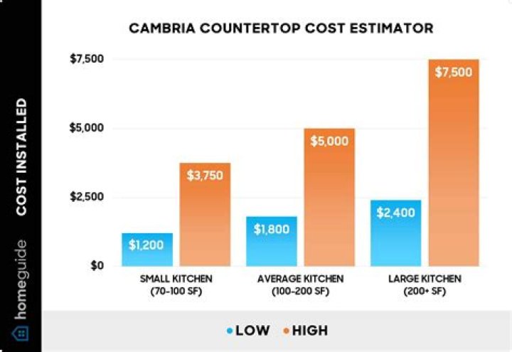 How much does a Cambria rep make?