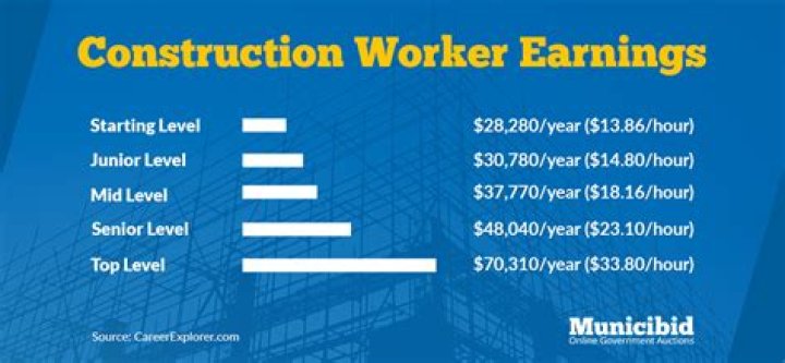 How much does a construction manager earns?