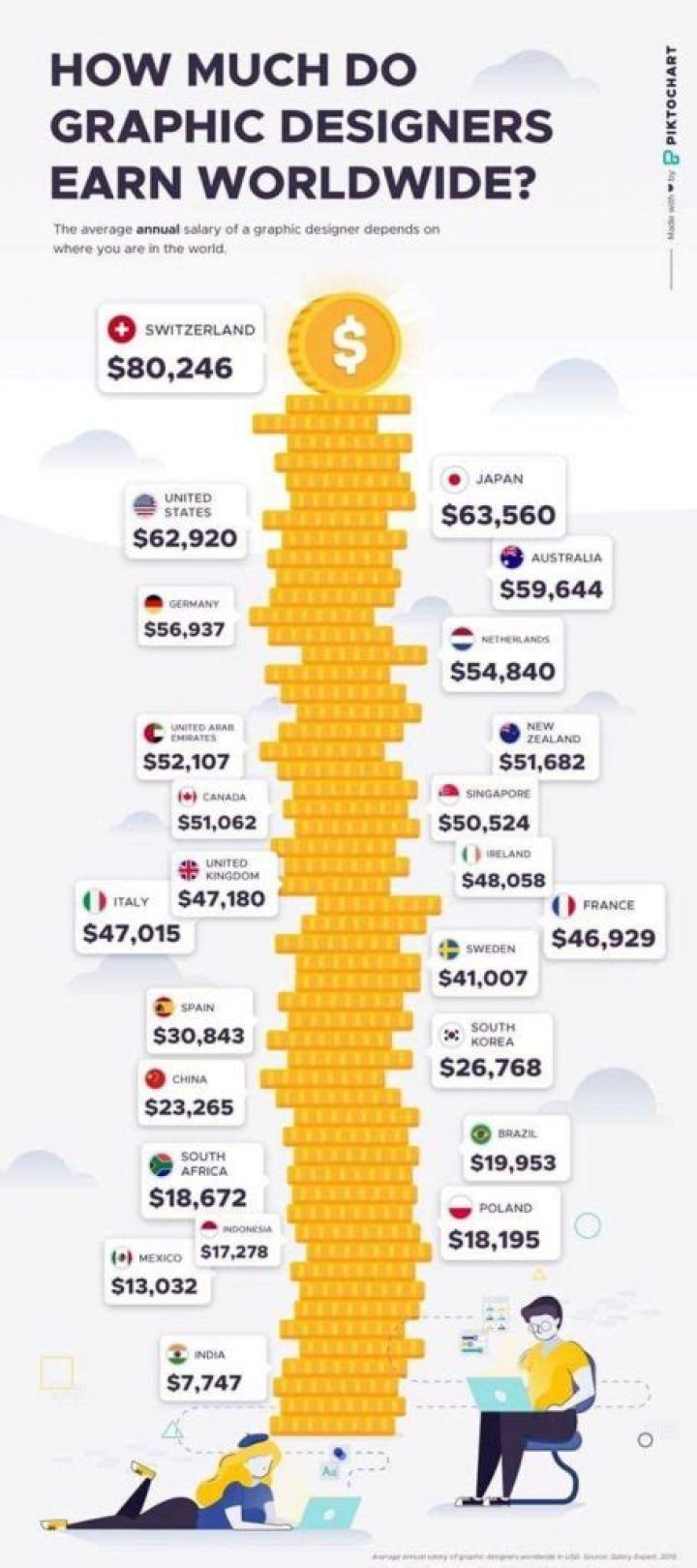 How much does a designer earn in the UK?