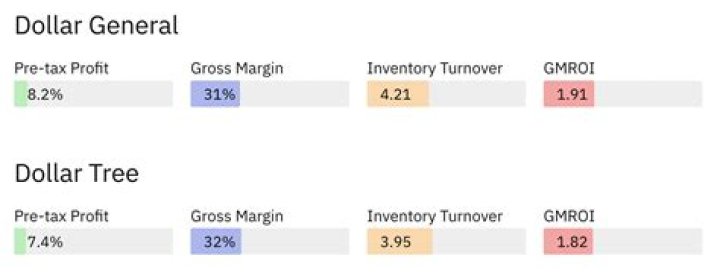 How much does a dollar store profit?