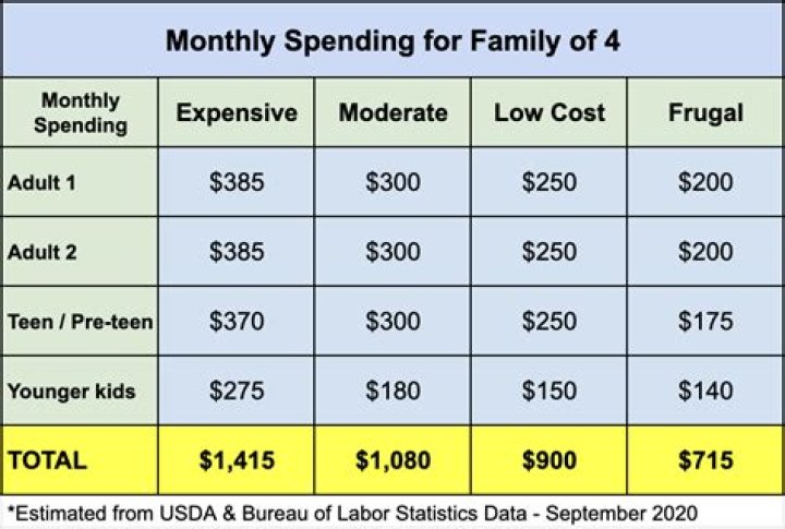 How much does a family of two spend a year?