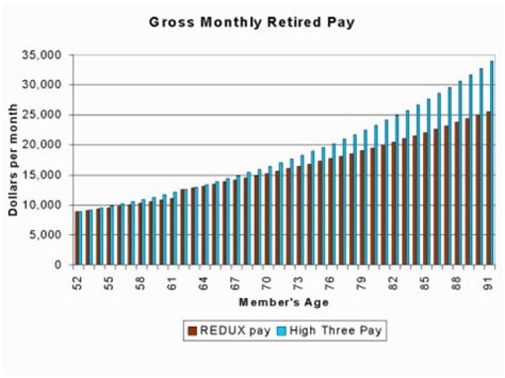 How much does a full Colonel make?
