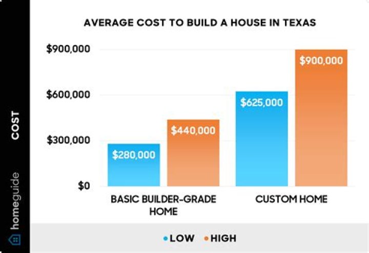 How much does a house typically cost?