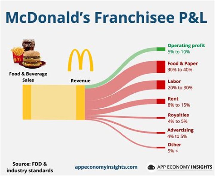 How much does a KFC franchise make per year?