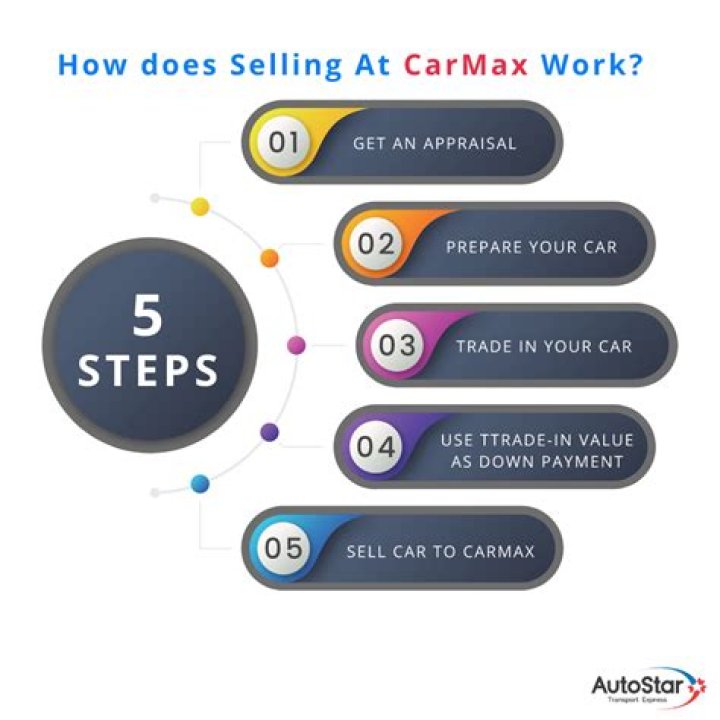 How much does a manager at CarMax make?