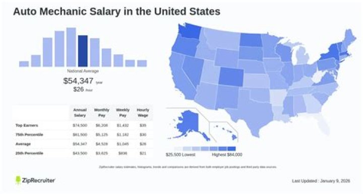 How much does a mechanic make in the United States?