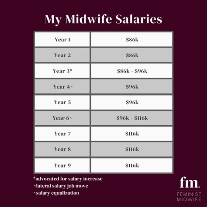 How much does a midwife earn in UK?