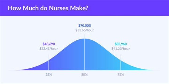 How much does a nurse make a year?