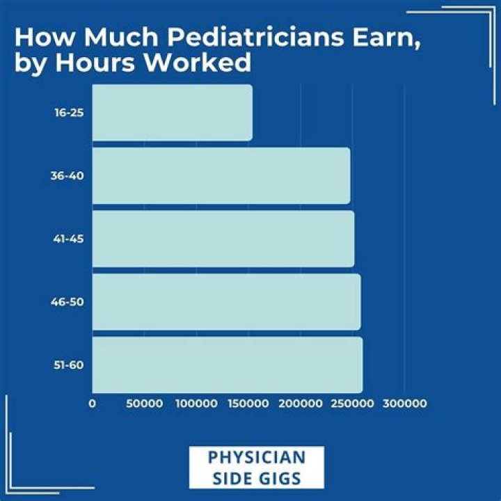 How much does a pediatrician get paid hourly?