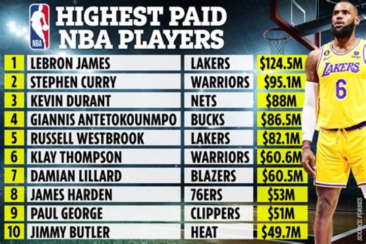 How much does a professional NBA player make a year?