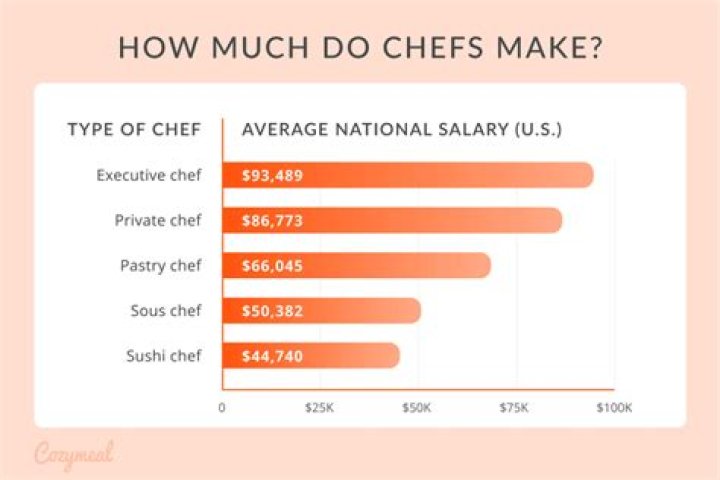 How much does a Sous Chef make annually?