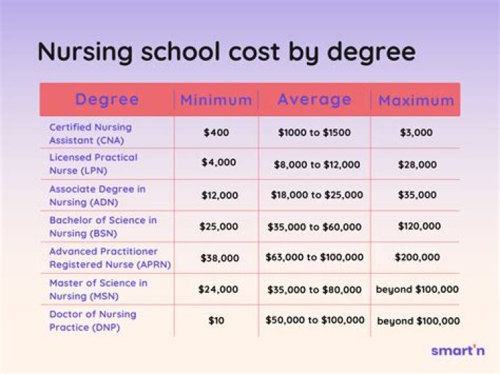How much does an actuary degree cost?