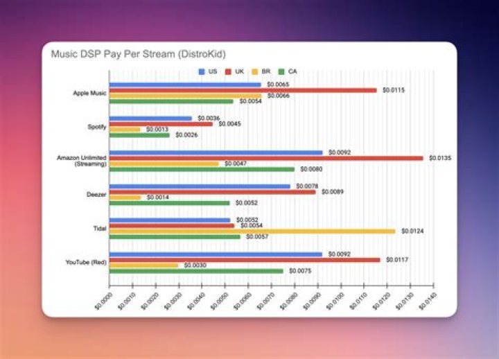 How much does an Artist get paid?