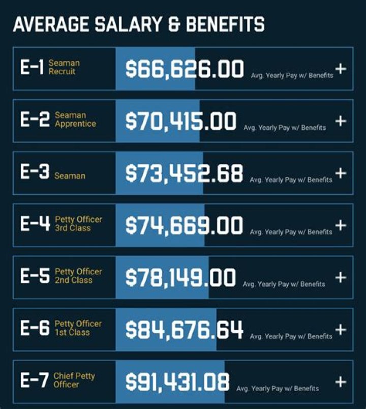 How much does an E5 in the Navy get paid?