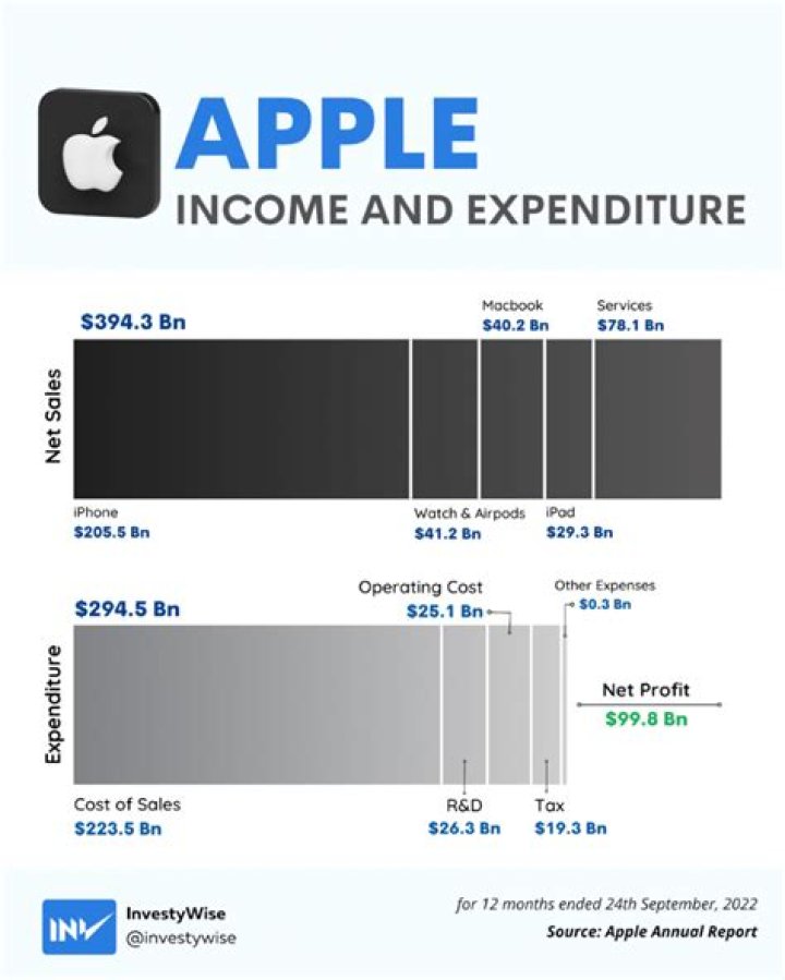 How much does Apple make per minute?