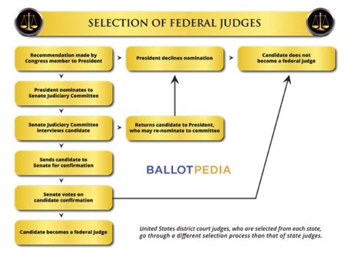How much does Federal judges make?