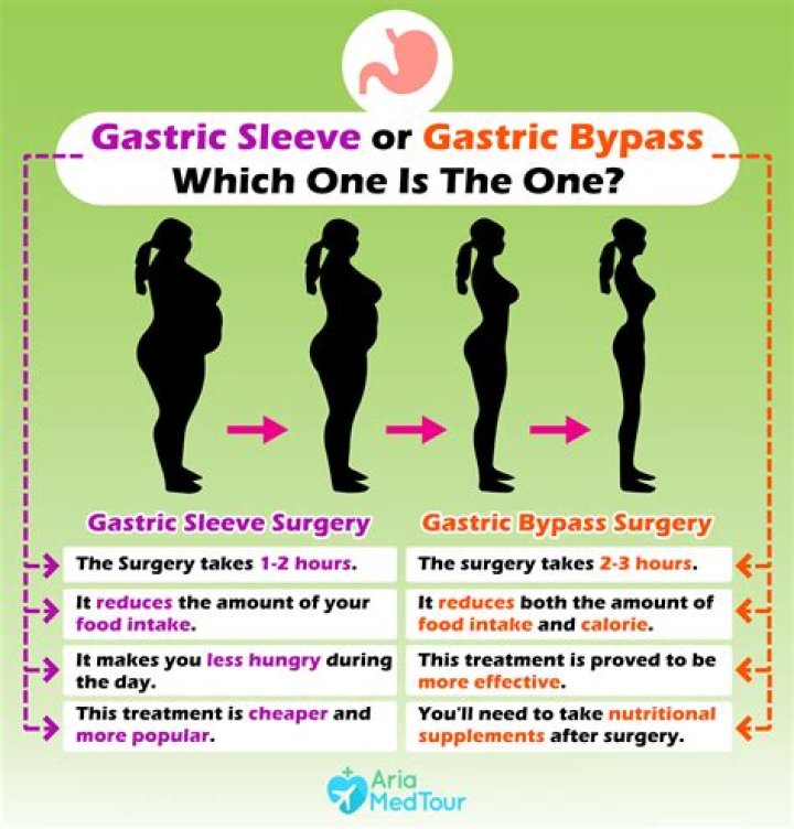 How much does gastric sleeve cost with Medicare?