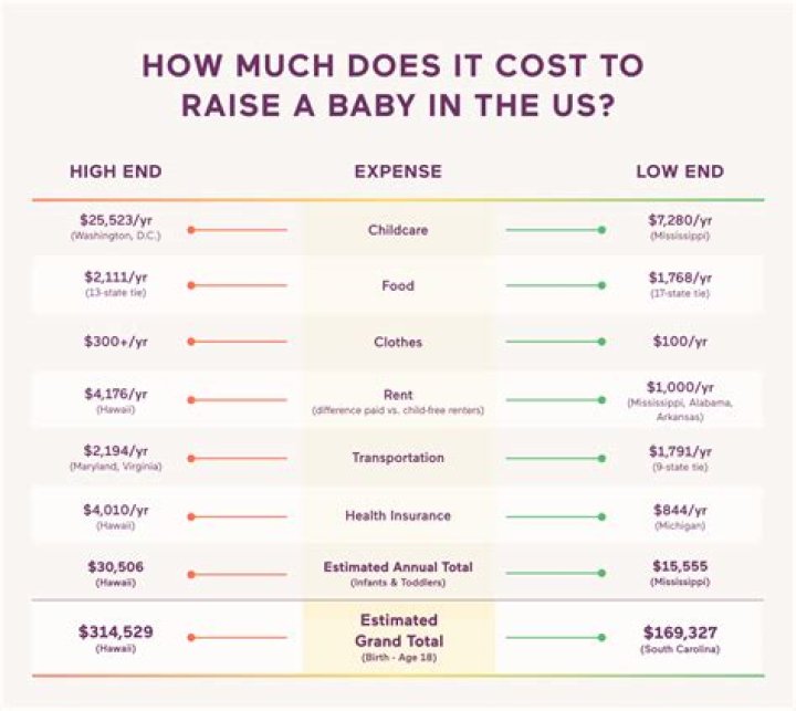How much does it cost to raise a child per year UK?