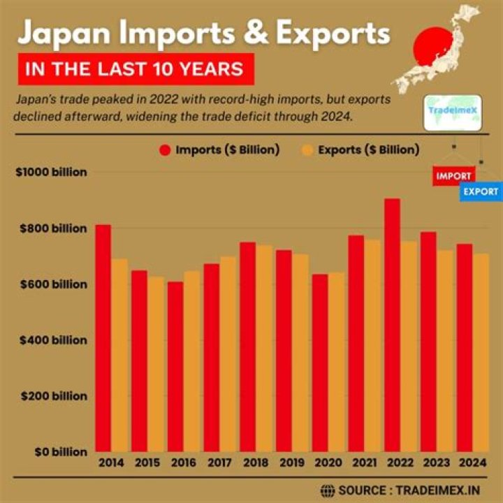 How much does Japan export per year?
