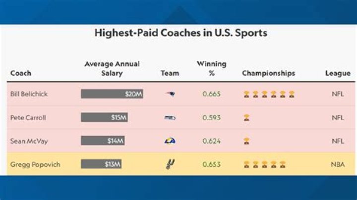 How much does NHL coaches make?