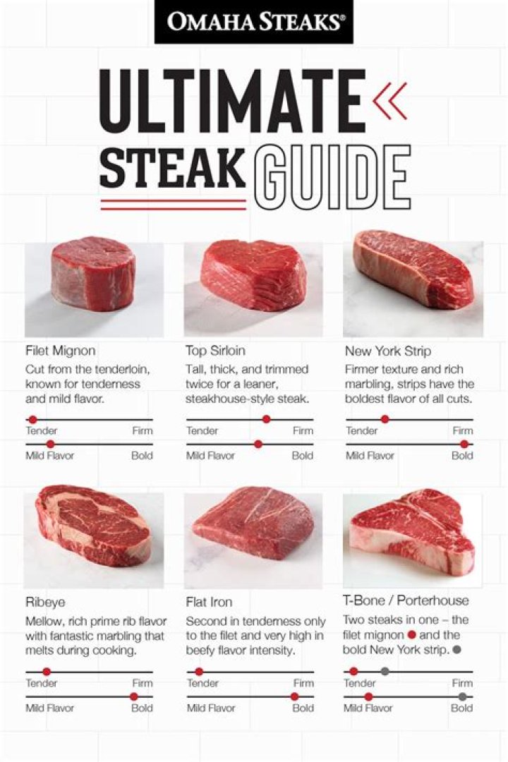How much does round steak cost?