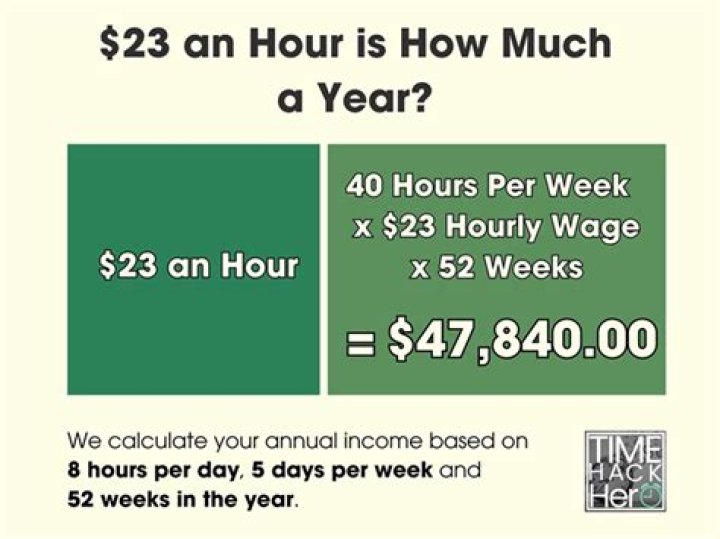 How much does someone making 23 an hour make a year?