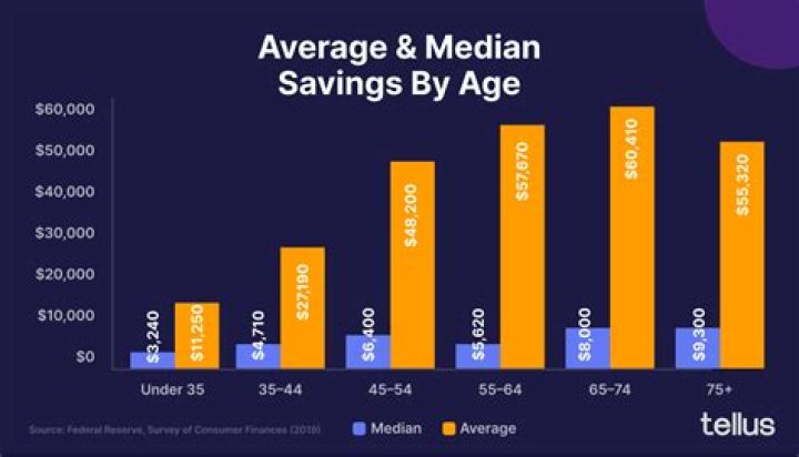 How much does the average 40 year old have in savings?