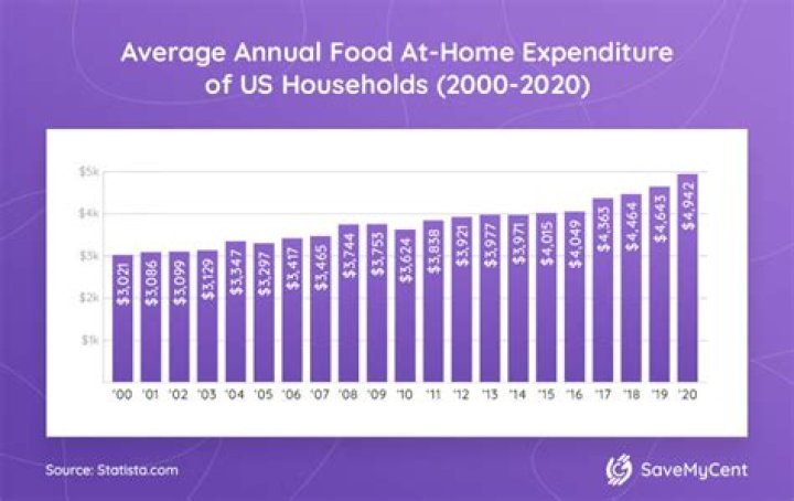 How much does the average American family spend on food per year?