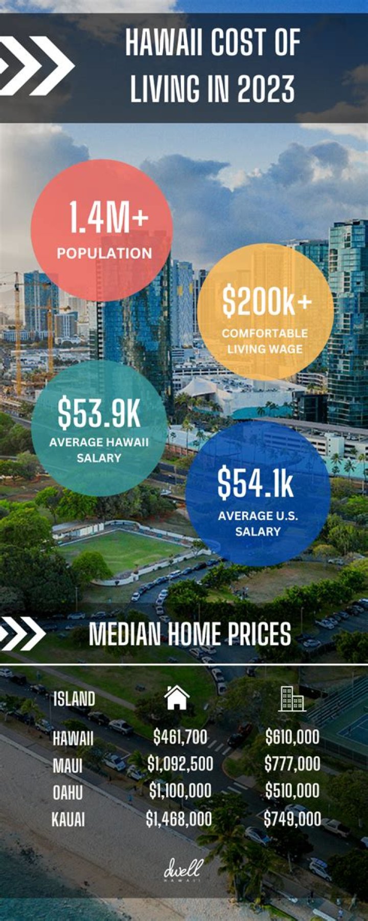 How much does the average apartment cost in Hawaii?