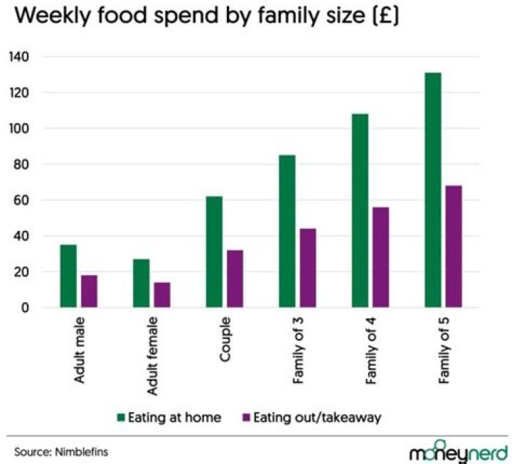How much does the average person spend on food in DC?
