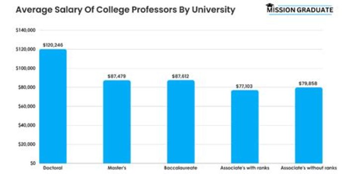 How much does the average Uni Student earn per year?