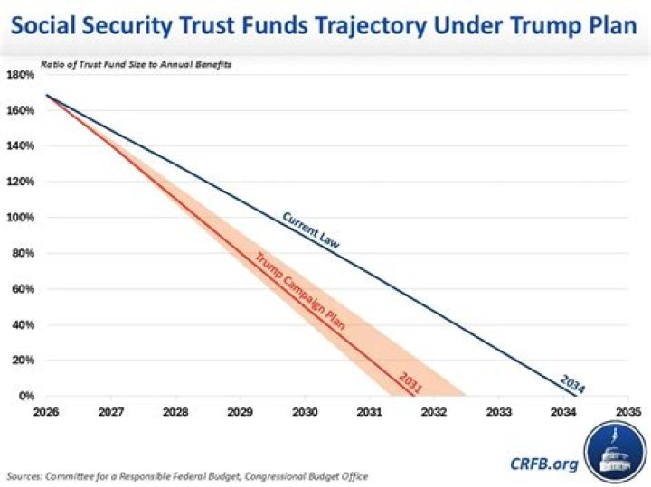 How much does the US Treasury owe the Social Security trust fund?