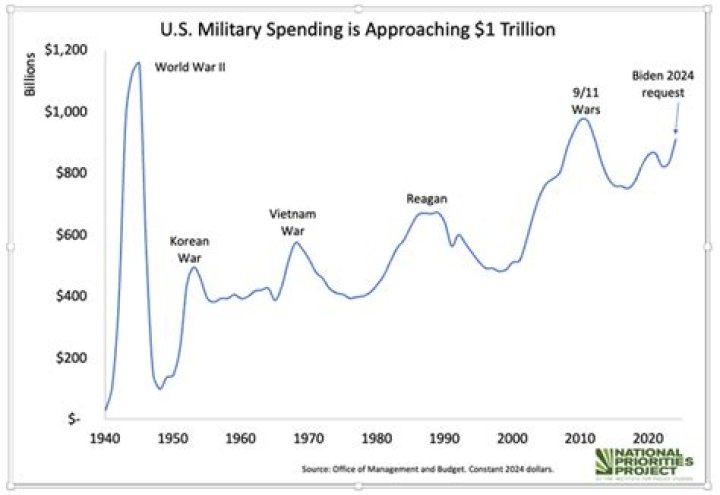 How much does US military earn a month?