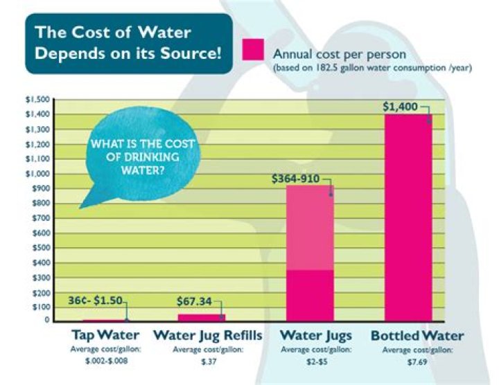 How much does water cost in Philippines?