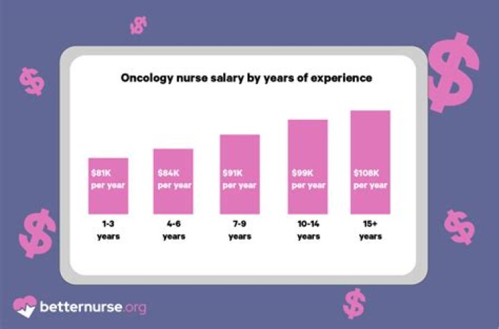 How much earns an oncologist?