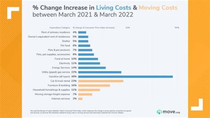 How much has the cost of living increased in the past year?