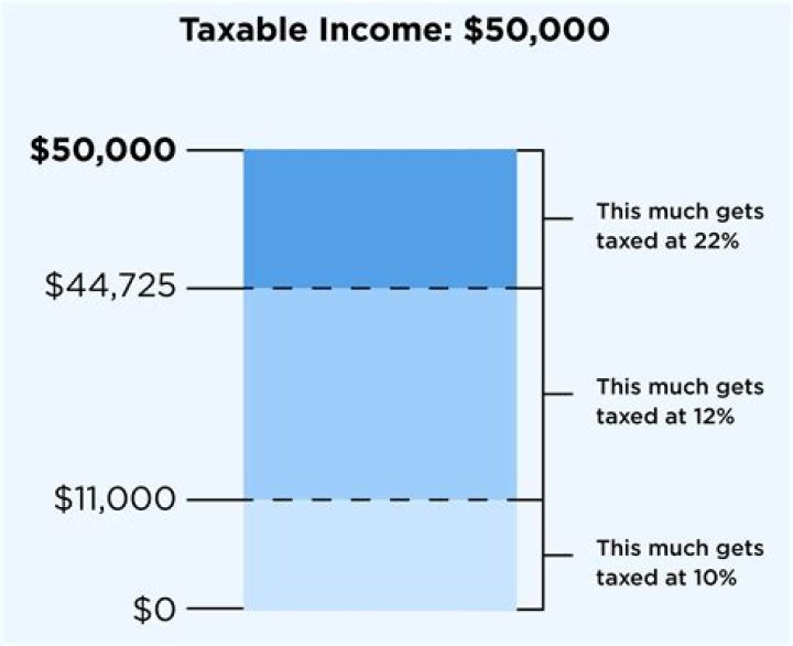 How much income tax do I pay on 50000?