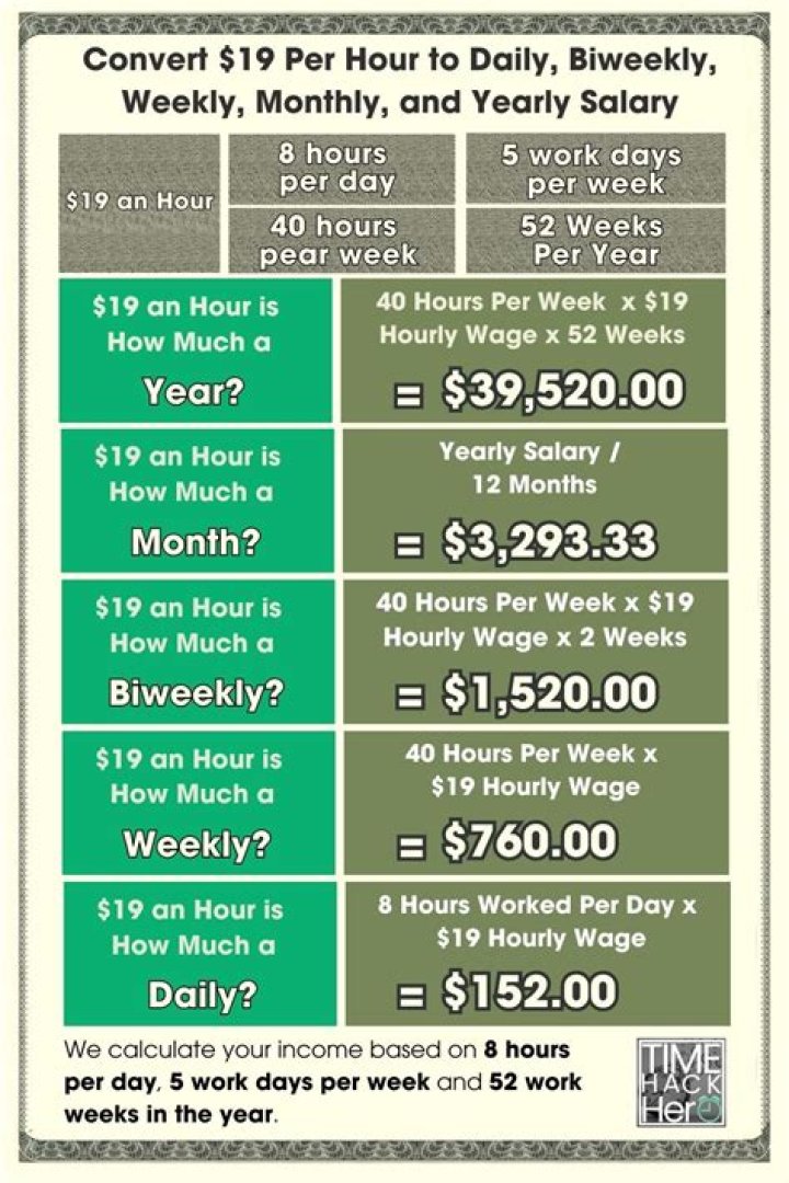 How much is 12 dollars an hour 40 hours a week?