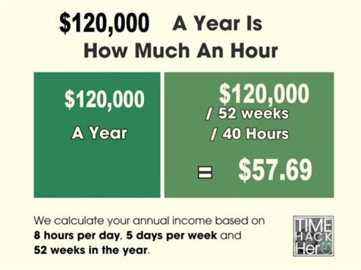 How much is 120000 a year weekly?
