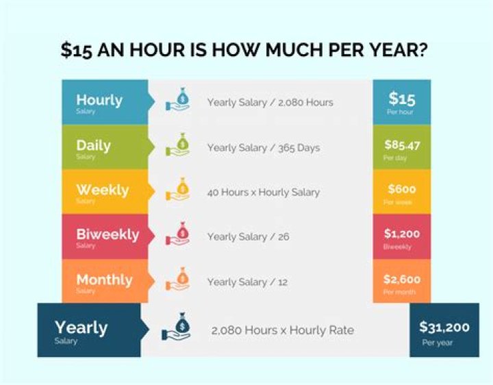 How much is $15 an hour for 40 hours?