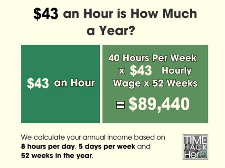 How much is 35 dollars an hour annually after taxes?