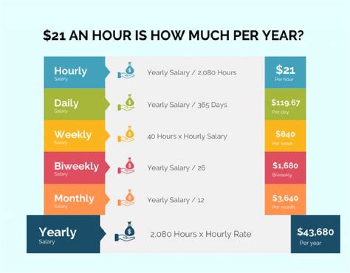 How much is 40 hr annually?