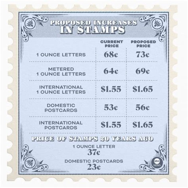 How much is a postcard stamp worth 2020?