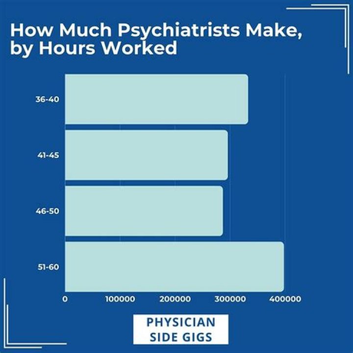 How much is a psychiatrist an hour?